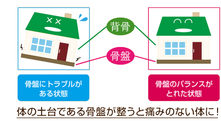 体の土台である骨盤が整うと痛みのない体に！